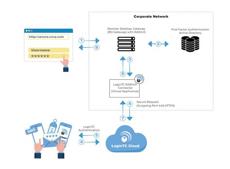 remote desktop gateway smart card authentication|rdp client authentication certificate.